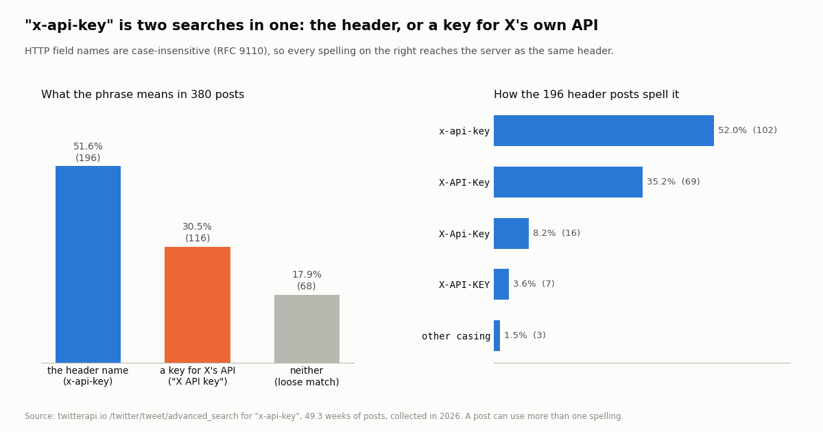 Two-panel chart. Left: of 380 public posts containing x-api-key, 51.6% mean the header name, 30.5% mean a key for X's own API, 17.9% neither. Right: the 196 header posts spell it x-api-key 52.0%, X-API-Key 35.2%, X-Api-Key 8.2%, X-API-KEY 3.6%, other casing 1.5%.