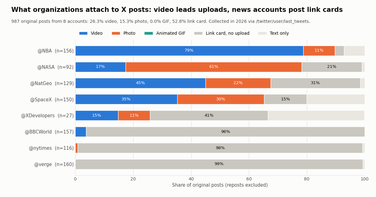Stacked bar chart of media type share per account. NBA 78.8% video; NASA 60.9% photo; NatGeo 45.0% video and 22.5% photo; SpaceX 35.3% video and 30.0% photo; XDevelopers 40.7% link card; BBCWorld 96.2%, nytimes 98.3% and verge 99.4% link cards. Overall 26.3% video, 15.3% photo, 0.0% GIF.