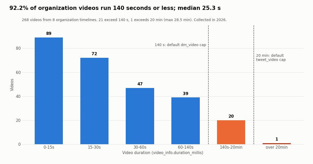 Bar chart of video durations: 0-15 s 89, 15-30 s 72, 30-60 s 47, 60-140 s 39, 140 s to 20 min 20, over 20 min 1. Dashed lines mark the 140-second default DM video cap and the 20-minute default post video cap.