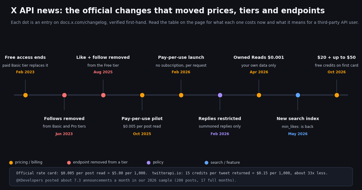 Dark timeline of nine official X API changes verified on docs.x.com/changelog: free access ends (paid Basic tier) in February 2023; follows endpoints removed from Basic and Pro in June 2023; like and follow endpoints removed from the Free tier in August 2025; pay-per-use pilot at $0.005 per post read in October 2025; pay-per-use launch in February 2026; programmatic replies restricted to summoned replies in February 2026; Owned Reads at $0.001 in April 2026; new search index with min_likes back in May 2026; $20 plus up to $50 free credits in October 2026. Footer: official rate card $0.005 per post read = $5.00 per 1,000 posts versus twitterapi.io 15 credits per tweet returned = $0.15 per 1,000, about 33x less; @XDevelopers posted about 7.3 announcements a month in the 2026 sample.