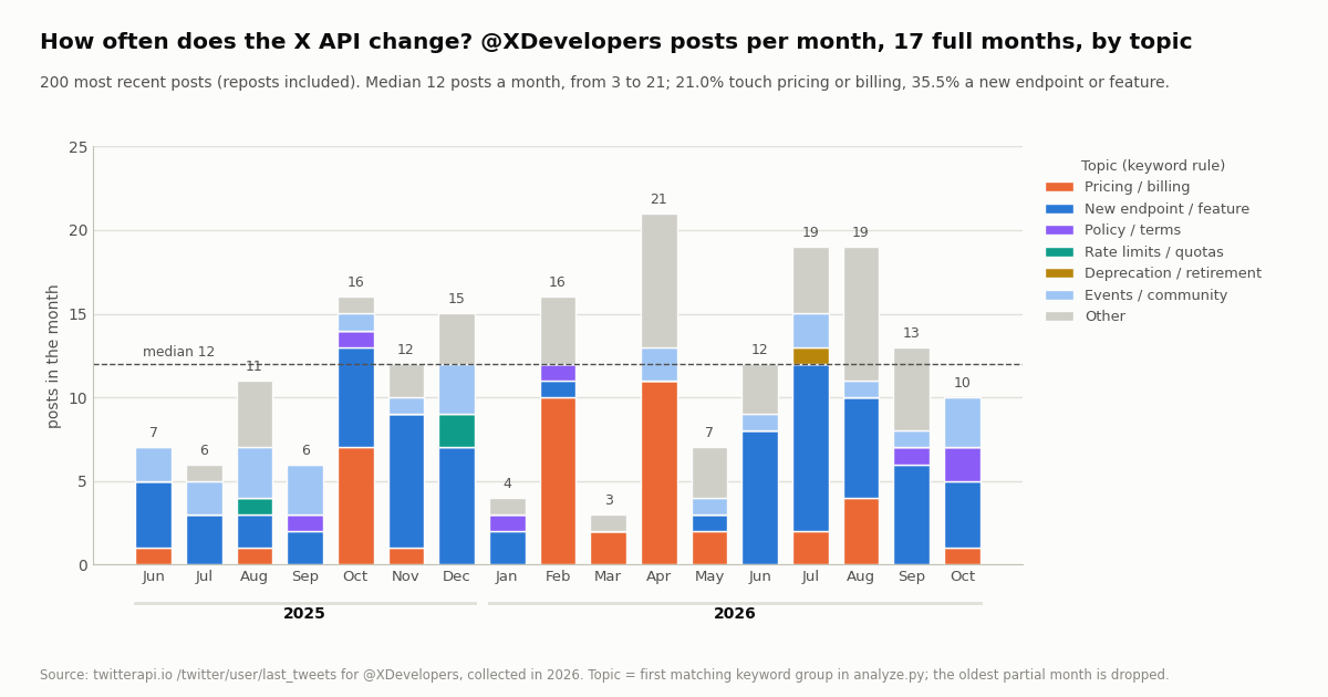 Stacked bar chart of @XDevelopers posts per month over 17 full months, colored by topic under the keyword rule: pricing and billing in orange, new endpoint or feature in blue, policy in purple, rate limits in teal, deprecation in gold, events in light blue, other in gray. Monthly totals run 7, 6, 11, 6, 16, 12, 15, 4, 16, 3, 21, 7, 12, 19, 19, 13 and 10, with a dashed line at the median of 12 posts a month. The busiest month, 21 posts, is the month Owned Reads pricing was announced; the quietest, 3, is the month after the pay-per-use launch.