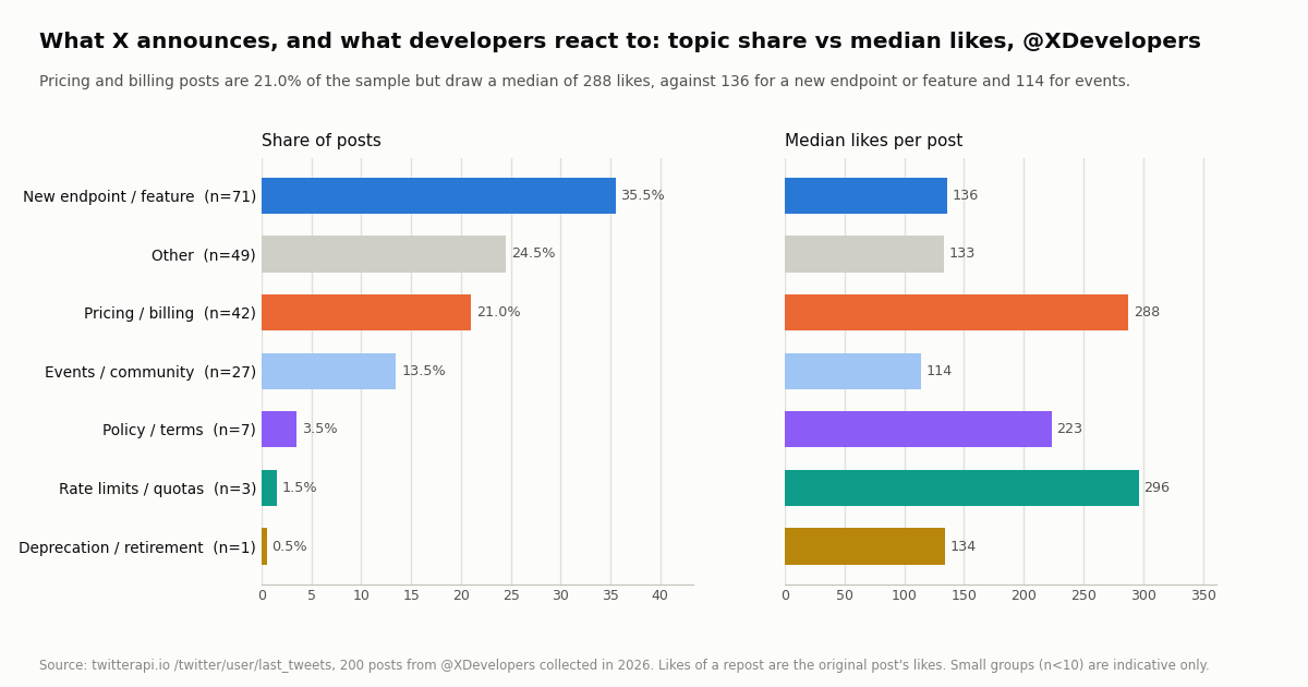 Two horizontal bar panels for @XDevelopers posts by topic. Left, share of posts: new endpoint or feature 35.5%, other 24.5%, pricing and billing 21.0%, events and community 13.5%, policy 3.5%, rate limits 1.5%, deprecation 0.5%. Right, median likes per post: rate limits 296, pricing and billing 288, policy 223, new endpoint or feature 136, deprecation 134, other 133, events 114. Pricing posts are a fifth of the sample but draw about twice the likes of a feature post.