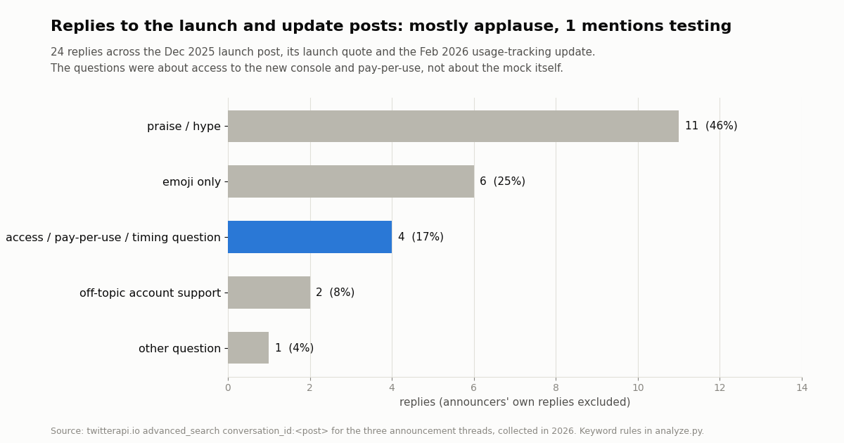 Horizontal bar chart of 24 replies to the X API Playground announcements: 11 praise, 6 emoji only, 4 access or pay-per-use questions, 2 off-topic support, 1 other question