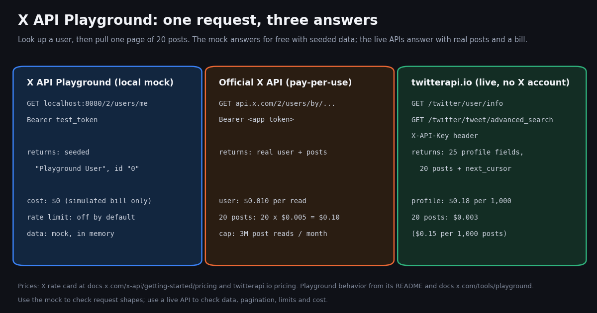 Diagram comparing the same user lookup and 20-post search on the X API Playground mock, the official X API, and twitterapi.io, with cost and data for each