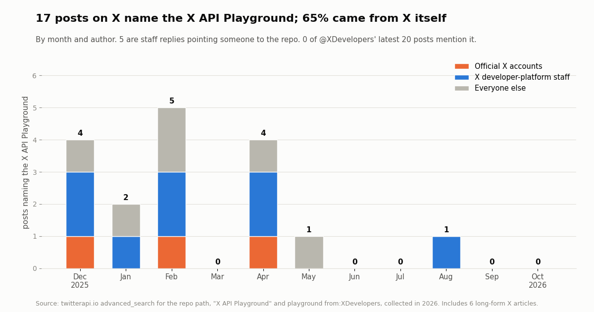 Stacked bar chart of 17 posts naming the X API Playground by month since the December 2025 launch, split into official X accounts, X developer-platform staff and everyone else, with none in the latest two months