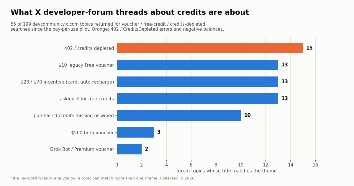 Bar chart of X developer forum topics by credit theme: 402 or credits depleted 15, $10 legacy voucher 13, $20 or $70 incentive 13, asking for free credits 13, purchased credits missing 10