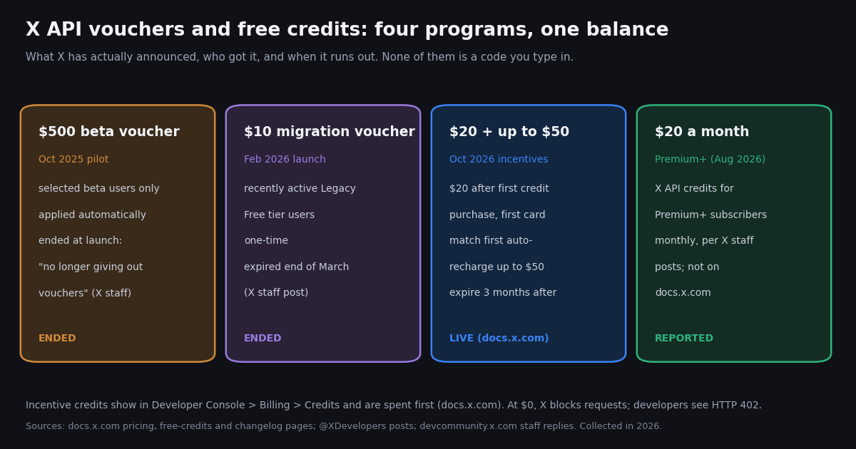 Four X API voucher and free-credit programs: the $500 beta voucher, the $10 migration voucher, the $20 plus up to $50 incentives, and the Premium+ $20 monthly credits, with status for each