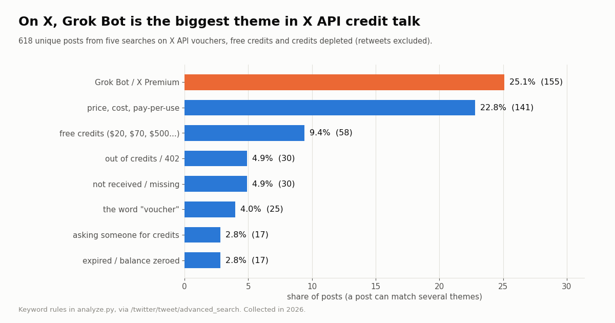 Bar chart of 618 public posts about X API credits by theme: Grok Bot or X Premium 25.1%, price and pay-per-use 22.8%, free credits 9.4%, not received 4.9%, out of credits 4.9%
