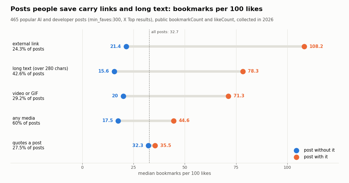 Dumbbell chart: median bookmarks per 100 likes for posts with and without each feature; external link 108.2 vs 21.4, long text 78.3 vs 15.6