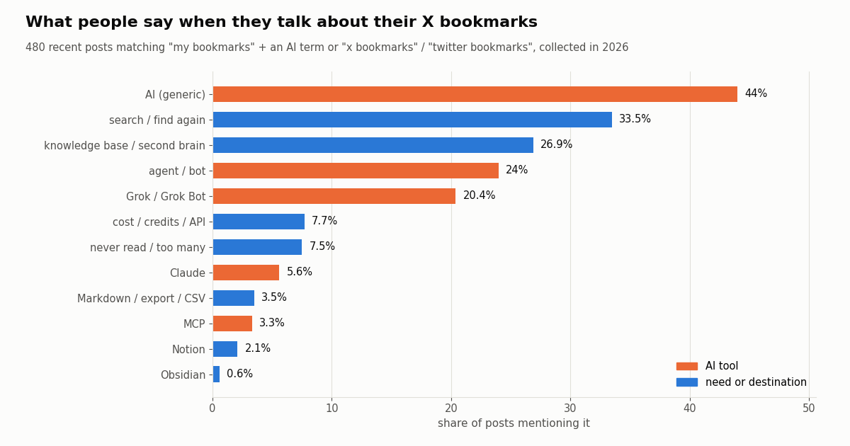 Horizontal bar chart of what 480 posts about X bookmarks mention: AI 44%, search 33.5%, knowledge base 26.9%, Grok 20.4%, Notion 2.1%
