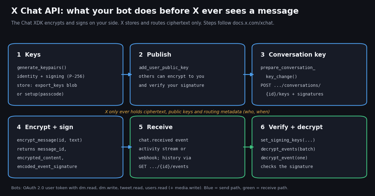 Diagram of the X Chat API encryption flow in six boxes. Send path in blue: 1 Keys, generate_keypairs for identity and signing keys on P-256, stored as an export_keys blob or with setup(passcode); 2 Publish, add_user_public_key; 3 Conversation key, prepare_conversation_key_change then POST to conversations/{id}/keys with signatures; 4 Encrypt and sign, encrypt_message returns message_id, encrypted_content and encoded_event_signature. Receive path in green: 5 Receive, chat.received from the activity stream or a webhook, history via GET events; 6 Verify and decrypt with set_signing_keys, decrypt_events and decrypt_event. X only holds ciphertext, public keys and routing metadata.
