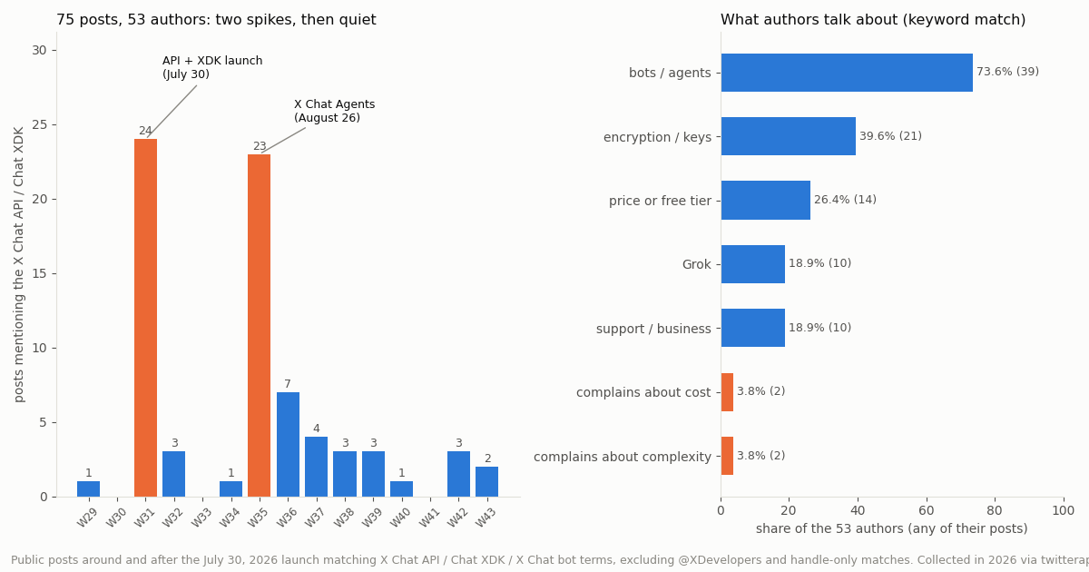 Two-panel chart. Left: weekly count of public posts naming the X Chat API or Chat XDK, with spikes of 24 posts in the launch week and 23 in the X Chat Agents week and 7 or fewer in every other week. Right: share of 53 authors by theme: bots or agents 73.6%, encryption or keys 39.6%, price or free tier 26.4%, Grok 18.9%, support or business 18.9%, complaints about cost 3.8%, complaints about complexity 3.8%.