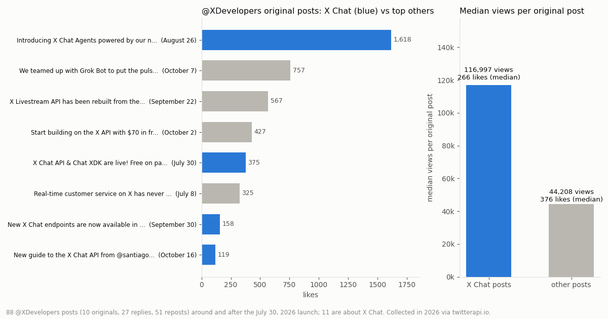 Two-panel chart. Left: likes on @XDevelopers original posts, X Chat posts in blue: X Chat Agents announcement 1618 likes, launch post 375, v2.169 endpoints 158, build guide 119; other posts in gray: Grok Bot partnership 757, Livestream API 567, free credits 427, mention events 325. Right: median views per original post, 116,997 for X Chat posts versus 44,208 for other posts.