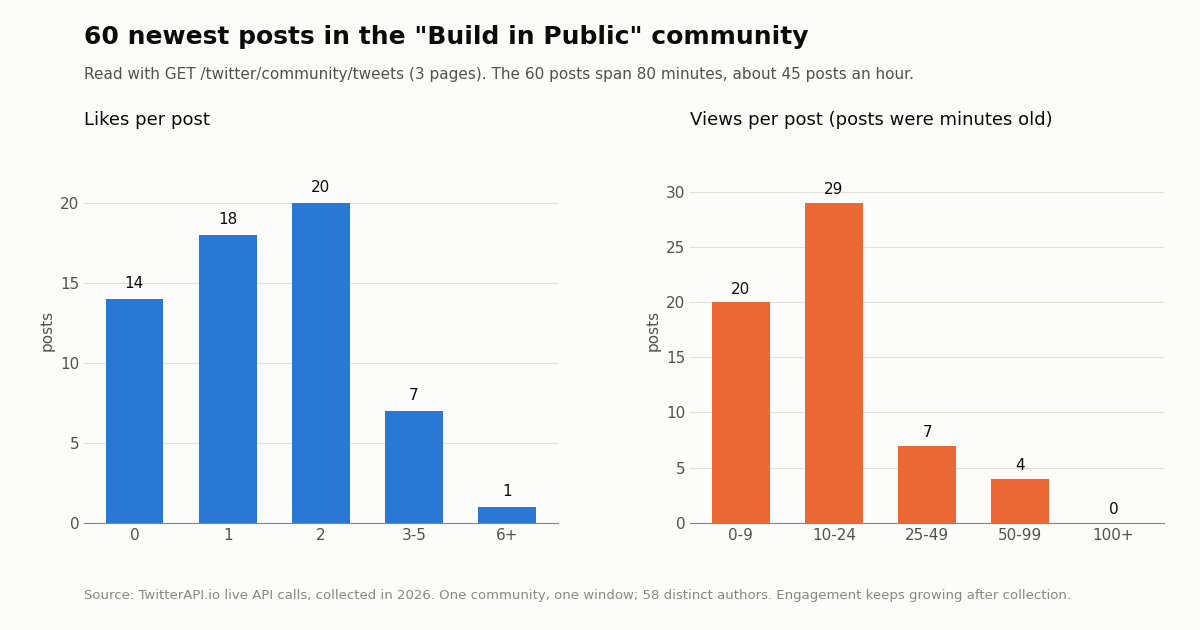 Two bar charts for the 60 newest posts in the Build in Public community, read with GET /twitter/community/tweets in 3 pages covering 80 minutes, about 45 posts an hour. Likes per post: 0 likes 14 posts, 1 like 18, 2 likes 20, 3 to 5 likes 7, 6 or more 1. Views per post: 0 to 9 views 20 posts, 10 to 24 views 29, 25 to 49 views 7, 50 to 99 views 4, 100 or more 0.