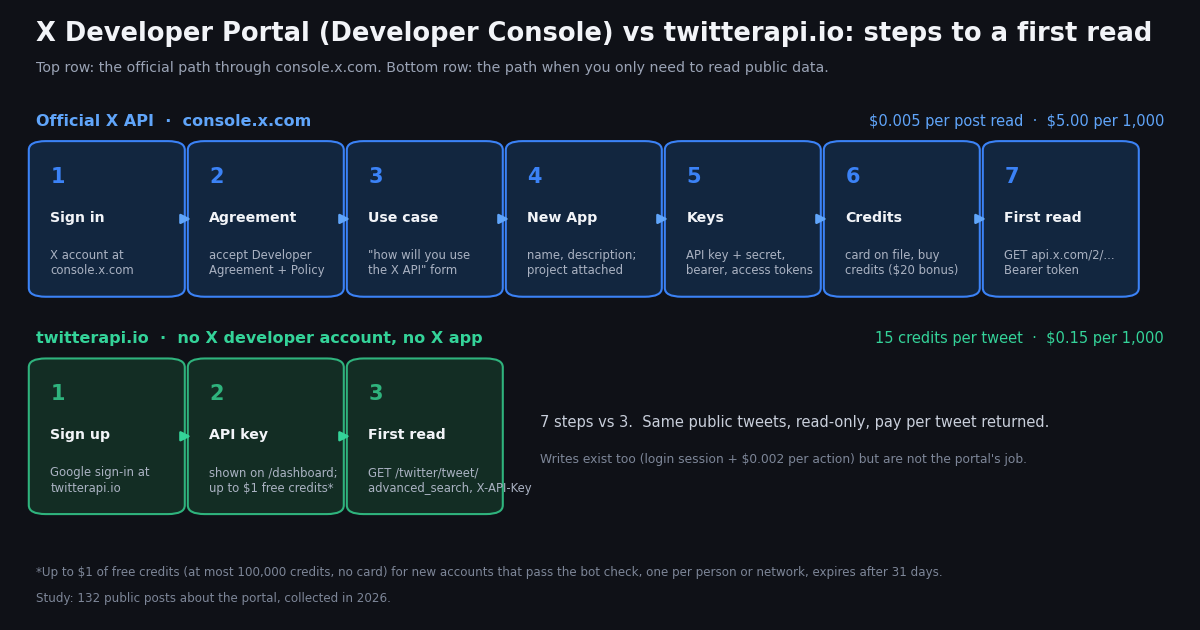 Two-row diagram comparing the steps to a first API read. Top row, the official X API through console.x.com, seven numbered boxes: sign in with an X account, accept the Developer Agreement and Policy, fill the how-will-you-use-the-X-API form, create a New App attached to a project, copy API key and secret plus bearer and access tokens, put a card on file and buy credits with a $20 bonus, then the first read against api.x.com/2 with a bearer token, priced at $0.005 per post read or $5.00 per 1,000. Bottom row, twitterapi.io with no X developer account and no X app, three boxes: sign up with Google, API key shown on the dashboard with up to $1 of free credits, first read with GET /twitter/tweet/advanced_search and an X-API-Key header, at 15 credits per tweet or $0.15 per 1,000. Caption text: 7 steps vs 3, same public tweets, read-only, pay per tweet returned; writes exist too through a login session at $0.002 per action. Footer: $1 of credits for new accounts that pass the bot check, one per person or network, expires after 31 days; study of 132 public posts about the portal collected in 2026.