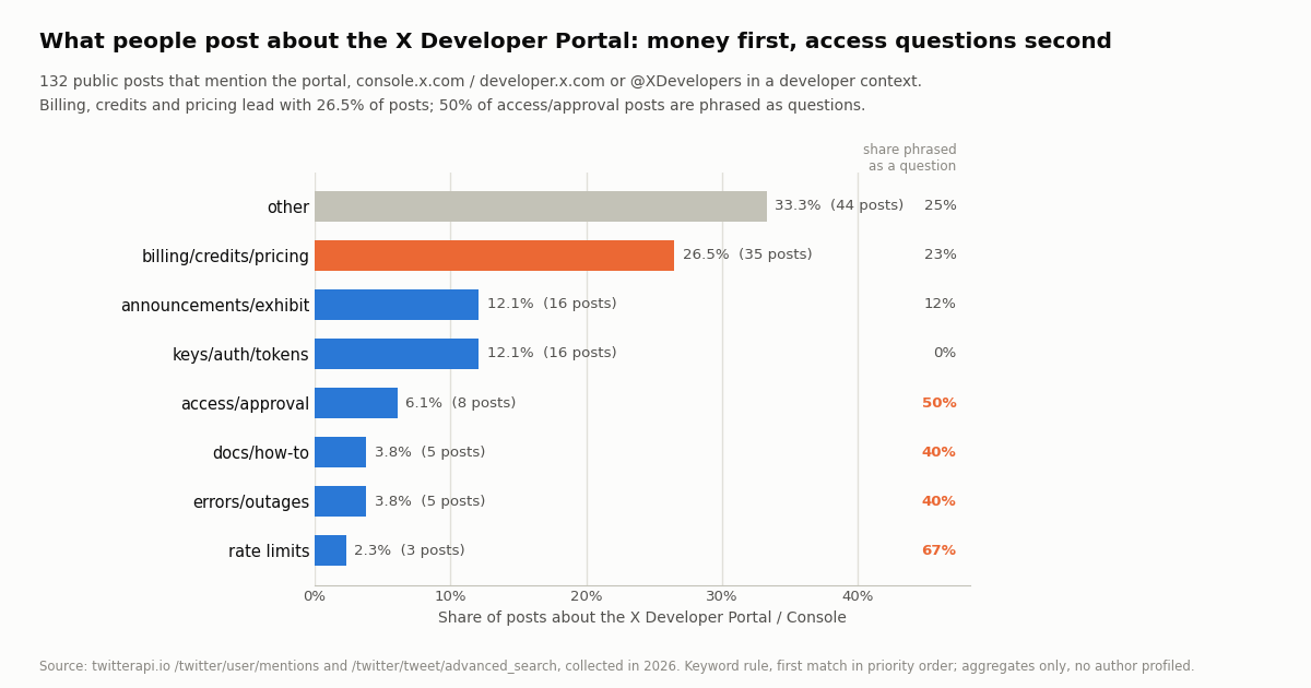 Horizontal bar chart of topic shares among 132 public posts about the X Developer Portal or Console, collected in 2026. Other 33.3% (44 posts), billing/credits/pricing 26.5% (35 posts, highlighted in orange), announcements/exhibit 12.1% (16), keys/auth/tokens 12.1% (16), access/approval 6.1% (8), docs/how-to 3.8% (5), errors/outages 3.8% (5), rate limits 2.3% (3). A right-hand column gives the share of each topic phrased as a question: 25%, 23%, 12%, 0%, 50%, 40%, 40%, 67%.