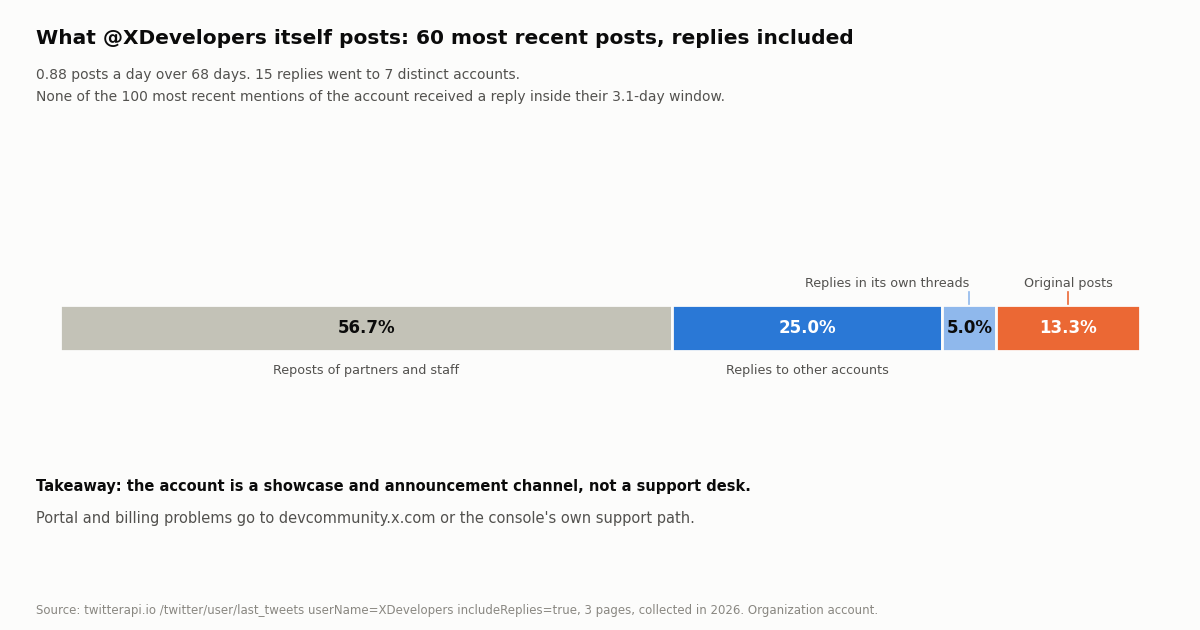 Single stacked bar of the 60 most recent posts by @XDevelopers, replies included, collected in 2026: reposts of partners and staff 56.7%, replies to other accounts 25.0%, replies in its own threads 5.0%, original posts 13.3%. Subtitle: 0.88 posts a day over 68 days; 15 replies went to 7 distinct accounts; none of the 100 most recent mentions of the account received a reply inside their 3.1-day window. Takeaway: a showcase and announcement channel, not a support desk.