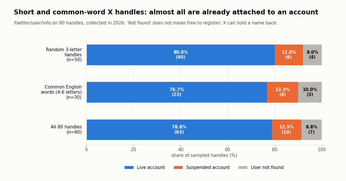 Stacked horizontal bar chart of 80 short X handles looked up with /twitter/user/info, collected in 2026. Random 3-letter handles (n=50): 80.0% live account (40), 12.0% suspended (6), 8.0% user not found (4). Common English words of 4 to 6 letters (n=30): 76.7% live (23), 13.3% suspended (4), 10.0% not found (3). All 80: 78.8% live (63), 12.5% suspended (10), 8.8% not found (7). Subtitle: not found does not mean free to register.