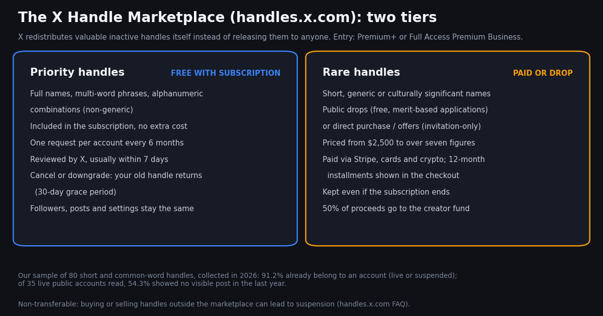 Diagram of the two tiers of the X Handle Marketplace at handles.x.com. Left card, Priority handles, free with a Premium+ or Full Access Premium Business subscription: full names, multi-word phrases and alphanumeric combinations; one request per account every 6 months; reviewed by X, usually within 7 days; cancel or downgrade and the old handle returns after a 30-day grace period; followers, posts and settings stay the same. Right card, Rare handles, paid or through a drop: short, generic or culturally significant names; public drops with merit-based applications or invitation-only direct purchase and offers; priced from $2,500 to over seven figures; paid via Stripe with cards and crypto; kept even if the subscription ends; 50% of proceeds go to the creator fund. Footer: in a sample of 80 short and common-word handles collected in 2026, 91.2% already belong to an account, and 54.3% of 35 live public accounts read showed no visible post in the last year; handles are non-transferable.