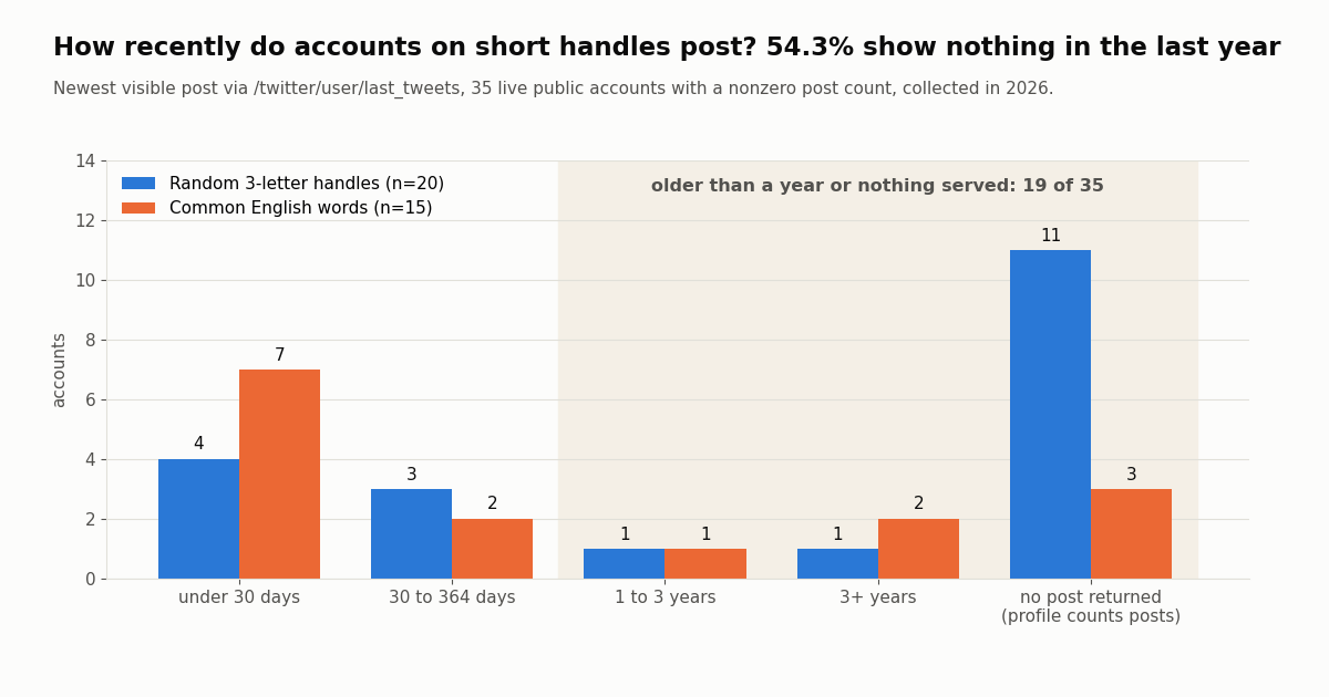 Grouped bar chart of the newest visible post for 35 live public X accounts on short handles, collected in 2026. Random 3-letter handles (n=20): under 30 days 4, 30 to 364 days 3, 1 to 3 years 1, 3+ years 1, no post returned 11. Common English words (n=15): under 30 days 7, 30 to 364 days 2, 1 to 3 years 1, 3+ years 2, no post returned 3. Shaded region: older than a year or nothing served, 19 of 35.
