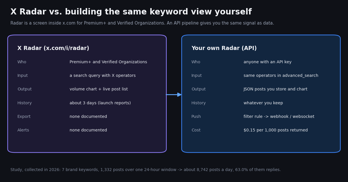 Side-by-side diagram: X Radar at x.com/i/radar for Premium+ and Verified Organizations, with a volume chart, about three days of history and no documented export or alerts, versus a do-it-yourself Radar built on the advanced_search API and filter rules with stored history at $0.15 per 1,000 posts