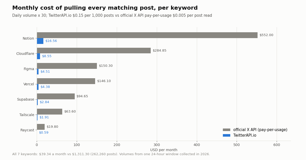 Bar chart of monthly cost to pull every post per keyword: all seven keywords $39.34 on TwitterAPI.io vs $1,311.30 on the official X API pay-per-usage rate