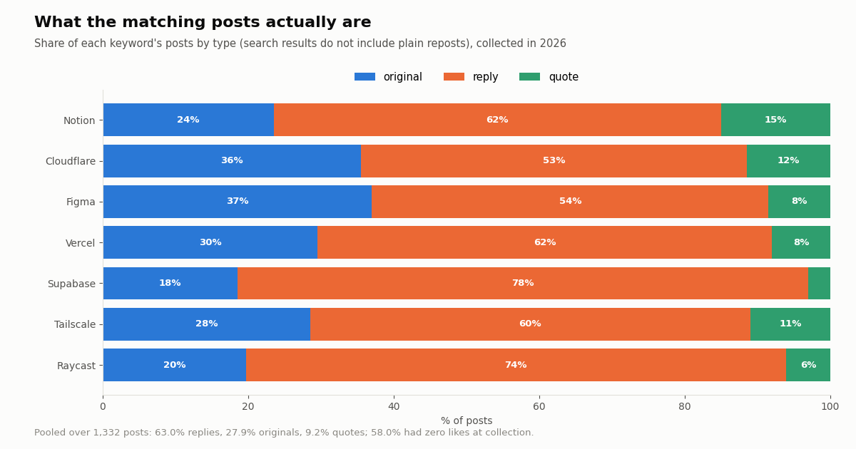 Stacked bar chart of post types per keyword: replies 63.0% overall, originals 27.9%, quotes 9.2%; Supabase has the highest reply share at 78.5%