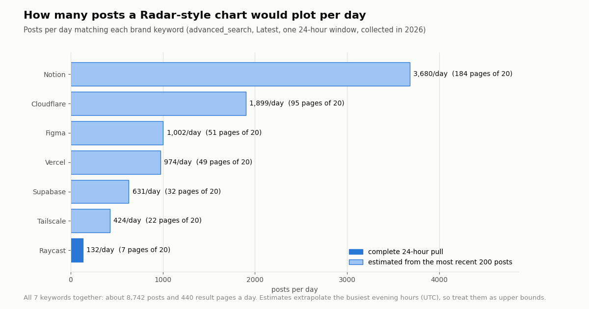 Horizontal bar chart of posts per day matching seven brand keywords on X: Notion about 3,680, Cloudflare 1,899, Figma 1,002, Vercel 974, Supabase 631, Tailscale 424, Raycast 132 (complete pull)