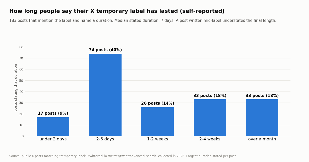 Bar chart of self-reported temporary label durations on X: under 2 days, 2 to 6 days, 1 to 2 weeks, 2 to 4 weeks, over a month