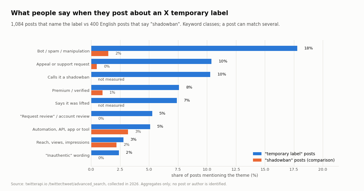 Horizontal bar chart: share of temporary label posts mentioning bots or spam, appeals, shadowbans, Premium, being lifted, request review, automation, reach and inauthentic wording, compared with shadowban posts