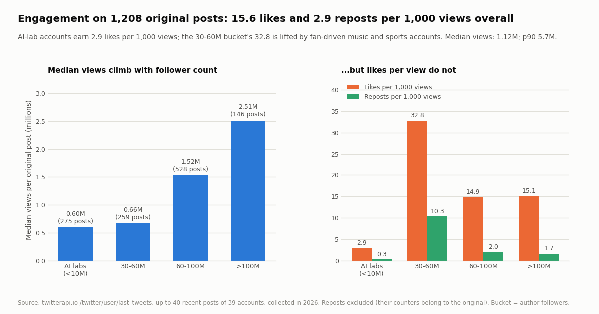 Two bar charts by follower bucket. Left: median views per original post rise from 0.60 million for AI-lab accounts under 10 million followers to 0.66 million at 30-60 million, 1.52 million at 60-100 million and 2.51 million above 100 million. Right: likes per 1,000 views are 2.9, 32.8, 14.9 and 15.1 for the same buckets, with reposts per 1,000 views of 0.3, 10.3, 2.0 and 1.7.