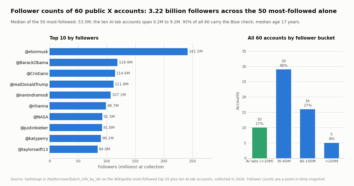 Two-panel chart. Left: horizontal bars of the ten most-followed X accounts, from 241.5 million followers for @elonmusk down to 84.0 million for @taylorswift13. Right: bar chart of all 60 accounts by follower bucket: 10 AI-lab accounts under 10 million, 29 accounts at 30-60 million, 16 at 60-100 million, 5 above 100 million.