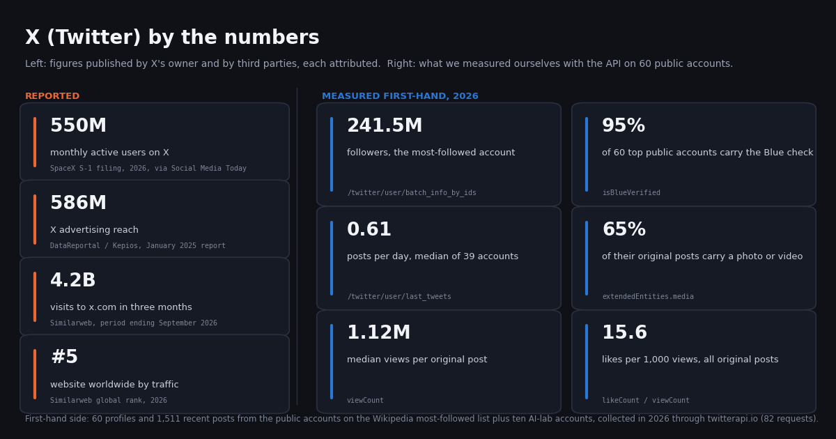 Dark infographic titled X (Twitter) by the numbers. Left column, labeled reported: 550M monthly active users (SpaceX S-1 filing, 2026, as reported by Social Media Today), 586M advertising reach (DataReportal, January 2025 report), 4.2B visits to x.com in three months (Similarweb, 2026), #5 website worldwide (Similarweb). Right column, labeled measured first-hand in 2026: 241.5M followers for the most-followed account, 95% of 60 top accounts with the Blue check, 0.61 posts per day median, 65% of posts with a photo or video, 1.12M median views per post, 15.6 likes per 1,000 views.
