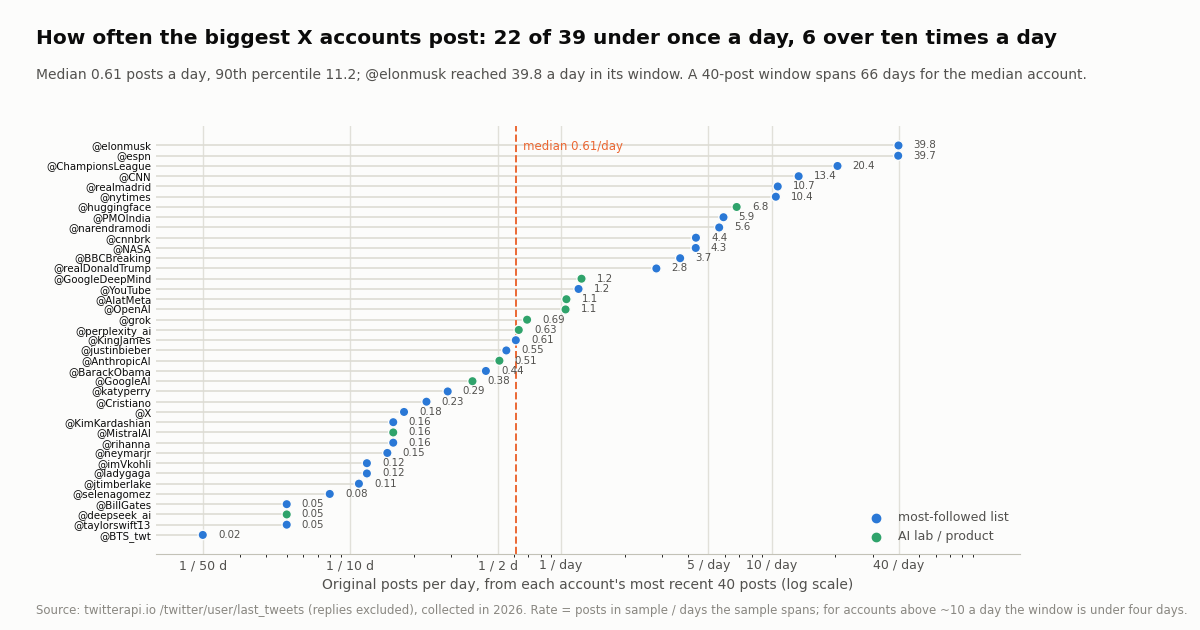 Dot plot on a log scale of original posts per day for 39 public X accounts, from 39.8 a day for @elonmusk and 39.7 for @espn down to 0.02 for @BTS_twt, with a dashed line at the median of 0.61 posts a day. AI-lab accounts in green, most-followed-list accounts in blue.