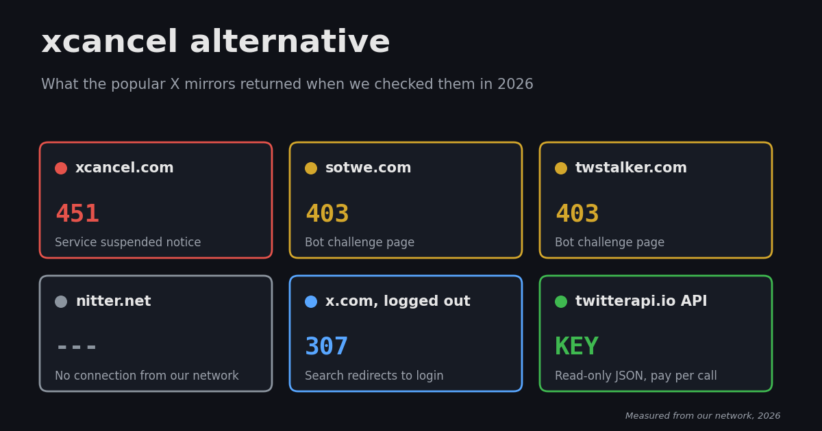 Status board of X mirror sites: xcancel.com 451 suspended, sotwe.com 403 bot challenge, twstalker.com 403 bot challenge, nitter.net no connection, x.com logged-out search 307 redirect to login, twitterapi.io API key access