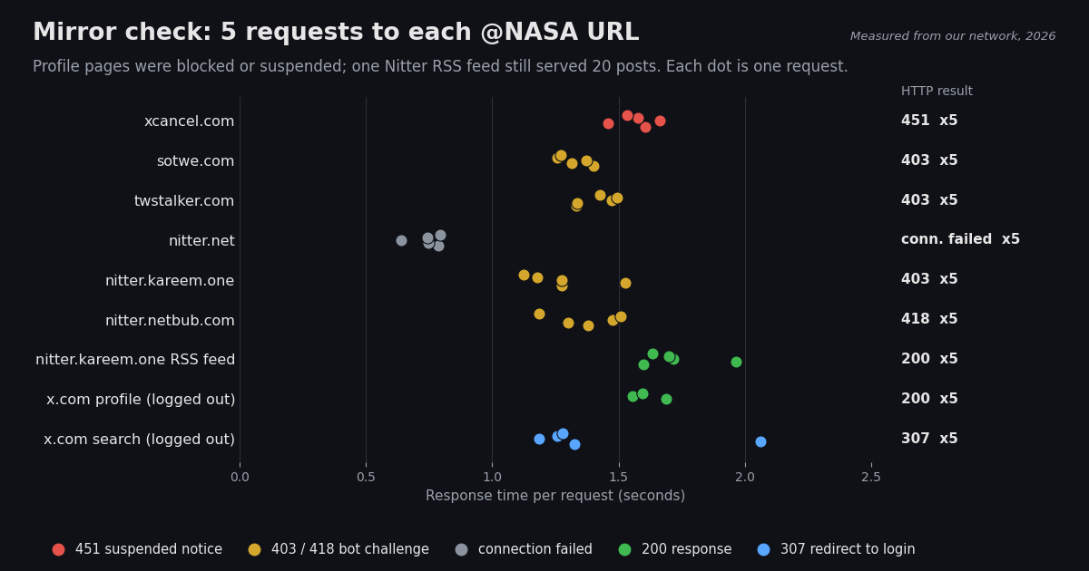 Dot plot of five requests to each X mirror: xcancel 451, sotwe 403, twstalker 403, nitter.net connection failed, two Nitter instance profiles 403 and 418, a Nitter RSS feed 200, x.com profile 200, x.com search 307