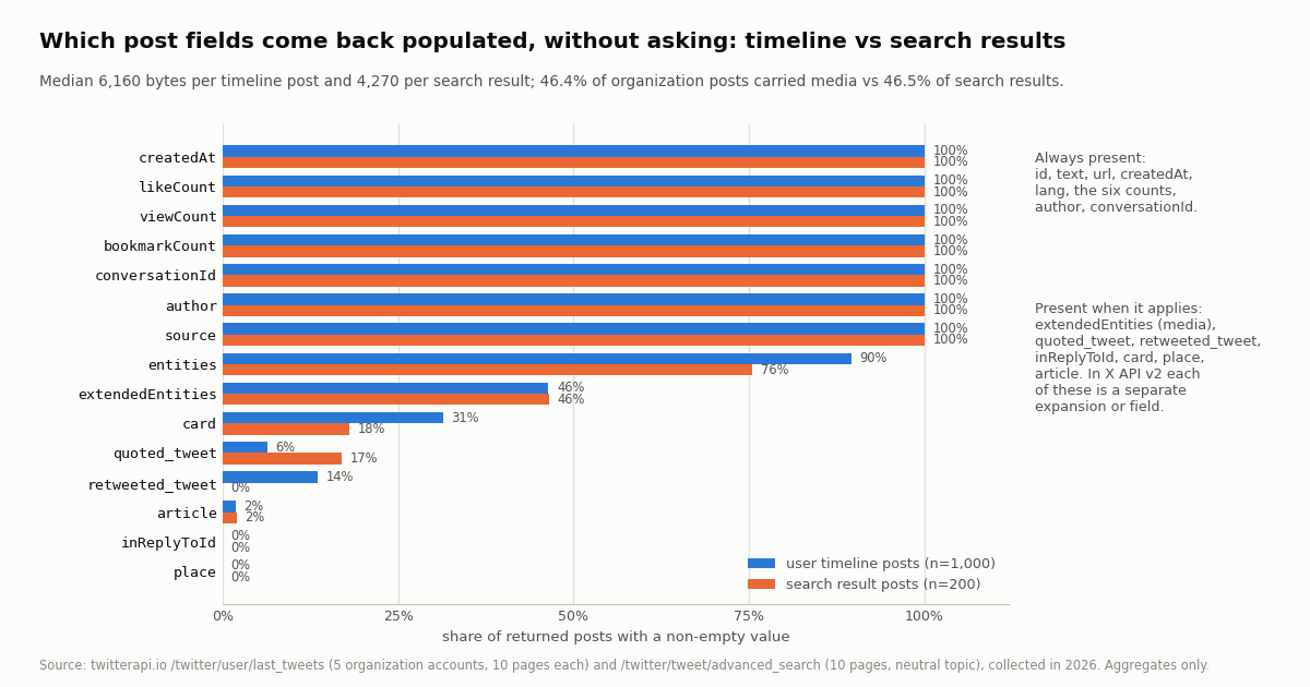 Horizontal grouped bar chart of the share of returned posts with a non-empty value for 15 fields, timeline posts in blue (n = 1,000) and search results in orange (n = 200). createdAt, likeCount, viewCount, bookmarkCount, conversationId, author and source are at 100% for both. entities 90% and 76%. extendedEntities 46% and 46%. card 31% and 18%. retweeted_tweet 14% and 0%. quoted_tweet 6% and 17%. article 2% and 2%. inReplyToId and place 0%. Side notes: always present are id, text, url, createdAt, lang, the six counts, author and conversationId; present when applicable are media, quoted and reposted tweets, reply ids, cards, places and articles, each a separate expansion or field in X API v2. Subtitle: median 6,160 bytes per timeline post and 4,270 per search result; 46.4% of organization posts carried media vs 46.5% of search results.