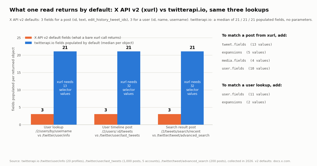 Grouped bar chart comparing fields populated per returned object by default. Three pairs: user lookup, 3 for X API v2 versus 21 for twitterapi.io; user timeline post, 3 versus 21; search result post, 3 versus 21. Inside each blue bar a label says how many field-selector values a xurl call needs to match: 13 for the user lookup, 32 for each post read. A side panel lists the selector parameters to add: tweet.fields with 13 values, expansions 5, media.fields 4, user.fields 10 for a post; user.fields 11 and expansions 2 for a user lookup. Footer: 20 organization profiles, 1,000 timeline posts from 5 accounts, 200 search results, collected in 2026; X API v2 defaults from docs.x.com.