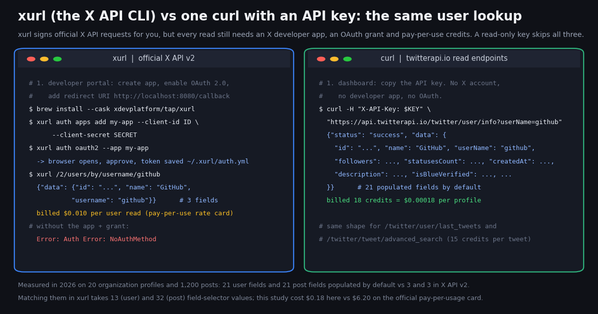 Two dark terminal windows side by side. Left, titled xurl | official X API v2: create a developer app and add the redirect URI http://localhost:8080/callback, brew install --cask xdevplatform/tap/xurl, xurl auth apps add my-app --client-id ID --client-secret SECRET, xurl auth oauth2 --app my-app which opens a browser and saves the token to ~/.xurl/auth.yml, then xurl /2/users/by/username/github returning id, name and username, 3 fields, billed $0.010 per user read; without the app and grant the output is Error: Auth Error: NoAuthMethod. Right, titled curl | twitterapi.io read endpoints: copy the API key from the dashboard, no X account, no developer app, no OAuth; curl -H X-API-Key to https://api.twitterapi.io/twitter/user/info?userName=github returns id, name, userName, followers, statusesCount, createdAt, description, isBlueVerified, pinnedTweetIds and more, 21 populated fields by default, billed 18 credits or $0.00018 per profile; the same shape applies to /twitter/user/last_tweets and /twitter/tweet/advanced_search at 15 credits per tweet. Footer: measured in 2026 on 20 organization profiles and 1,200 posts, 21 user fields and 21 post fields populated by default vs 3 and 3 in X API v2; matching them in xurl takes 13 (user) and 32 (post) field-selector values; this study cost $0.18 here vs $6.20 on the official pay-per-usage card.