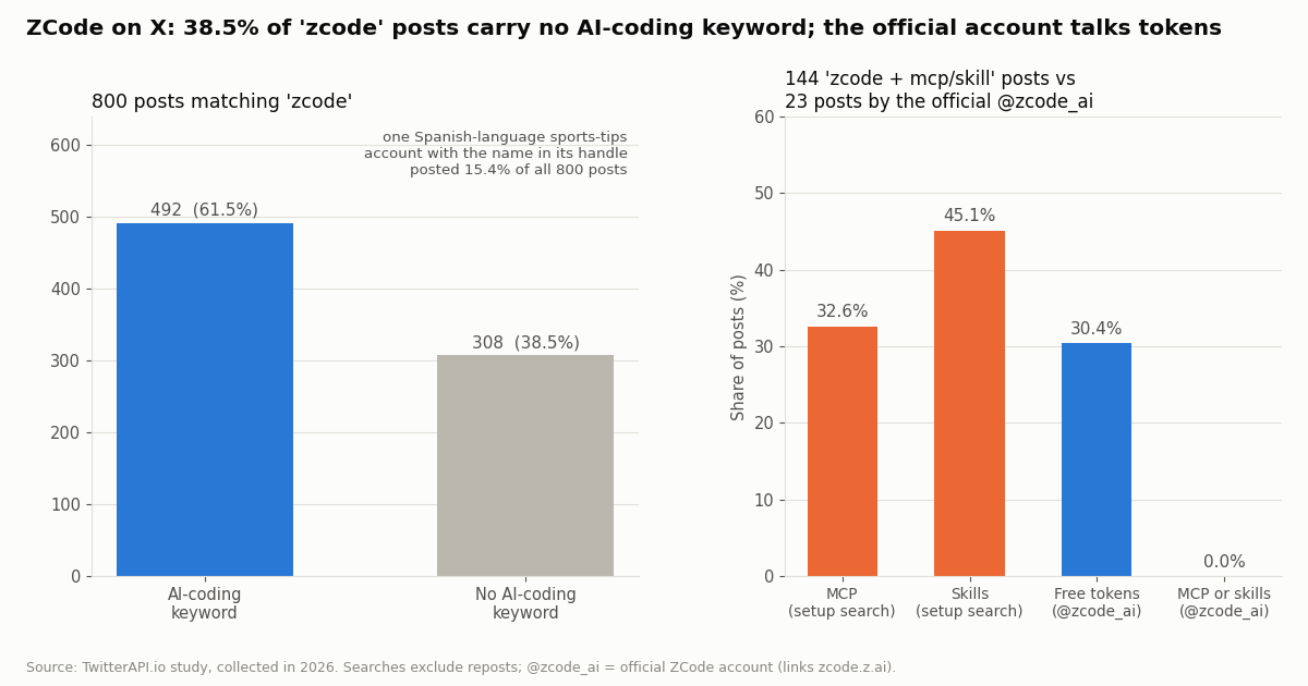 Two bar charts. Left: of 800 posts matching zcode, 492 (61.5%) carry an AI-coding keyword and 308 (38.5%) do not; one Spanish-language sports-tips account posted 15.4% of all posts. Right: in 144 posts matching zcode plus mcp or skill, 32.6% mention MCP and 45.1% skills; of 23 posts by the official @zcode_ai account, 30.4% announce free tokens and 0% mention MCP or skills.