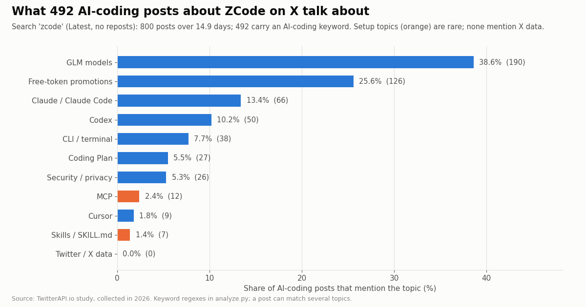 Horizontal bar chart of topics in 492 AI-coding posts about ZCode on X: GLM models 38.6%, free-token promotions 25.6%, Claude or Claude Code 13.4%, Codex 10.2%, CLI or terminal 7.7%, Coding Plan 5.5%, security or privacy 5.3%, MCP 2.4%, Cursor 1.8%, skills 1.4%, Twitter or X data 0.0%.