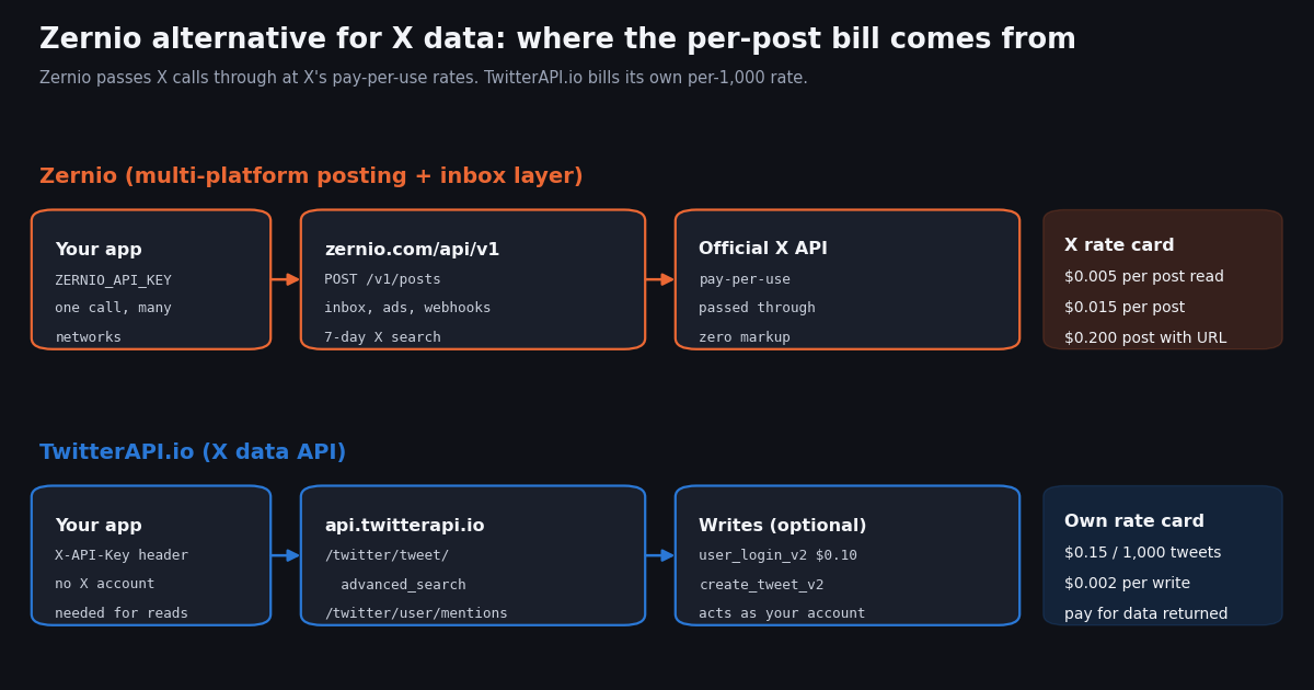 Diagram comparing two stacks: Zernio passes X calls through to the official X API at X's pay-per-use rates, while TwitterAPI.io bills its own rate of $0.15 per 1,000 tweets and $0.002 per write