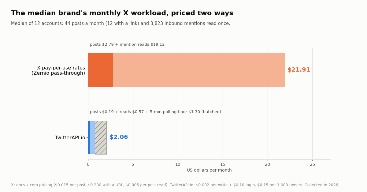 Stacked bar chart: the median brand's monthly X workload costs $21.91 at X pay-per-use rates versus $2.06 on TwitterAPI.io including a 5-minute polling floor