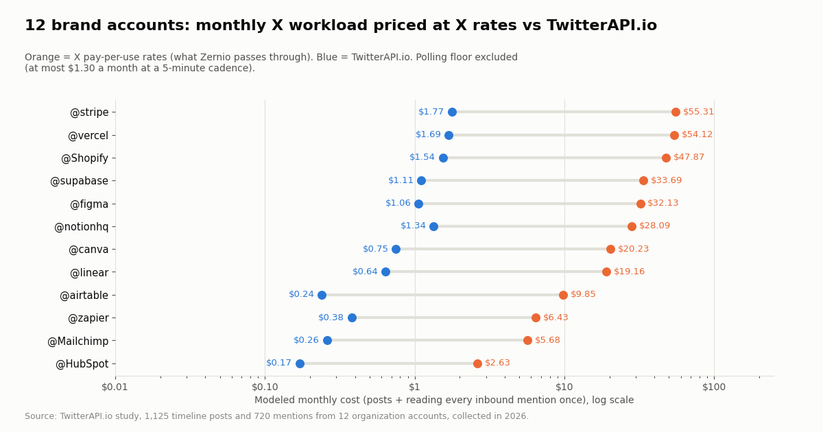 Dot plot of 12 brand accounts showing modeled monthly X cost at X pay-per-use rates (up to $55.31) versus TwitterAPI.io (up to $1.77) on a log scale