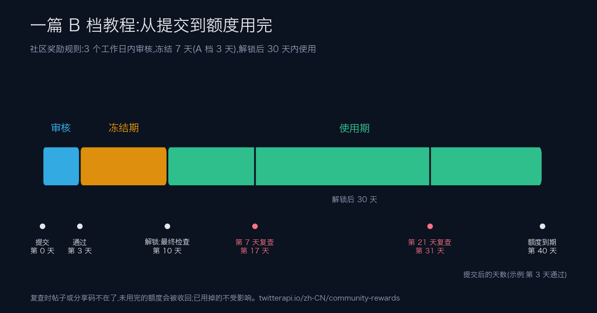 社区奖励时间线:提交后 3 个工作日内审核,B 档冻结 7 天,解锁后 30 天内使用,并在使用期第 7 天和第 21 天复查