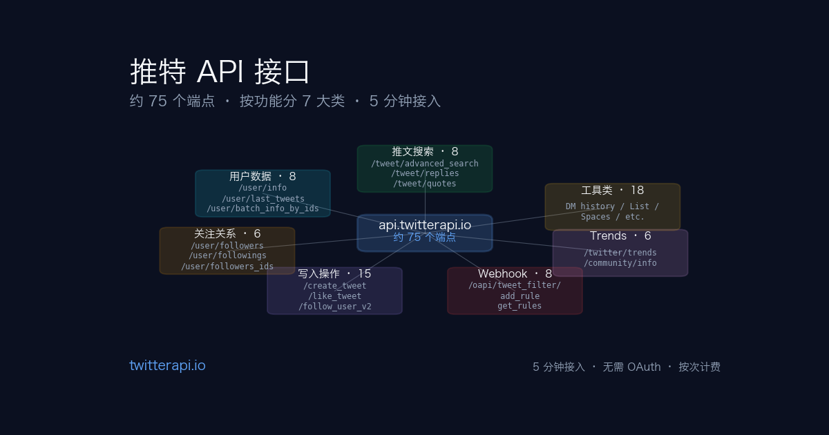 推特 API 接口分类图 — 中心是 api.twitterapi.io,周围按功能分类排列约 75 个端点:推文搜索、用户信息、关注者、互动数据、写入操作、Webhook 推送、Trends 等;每类标注典型 path