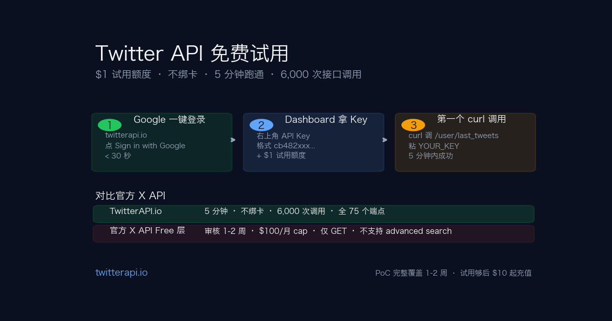 Twitter API 试用流程图 — 3 步:1. Google 一键登录(不需绑卡) 2. Dashboard 即时拿 API Key + $1 试用额度 3. curl 第一个调用 5 分钟内成功;旁边对照官方 X API 流程:Developer Portal 申请 → 项目审核 1-2 周 → OAuth 配置
