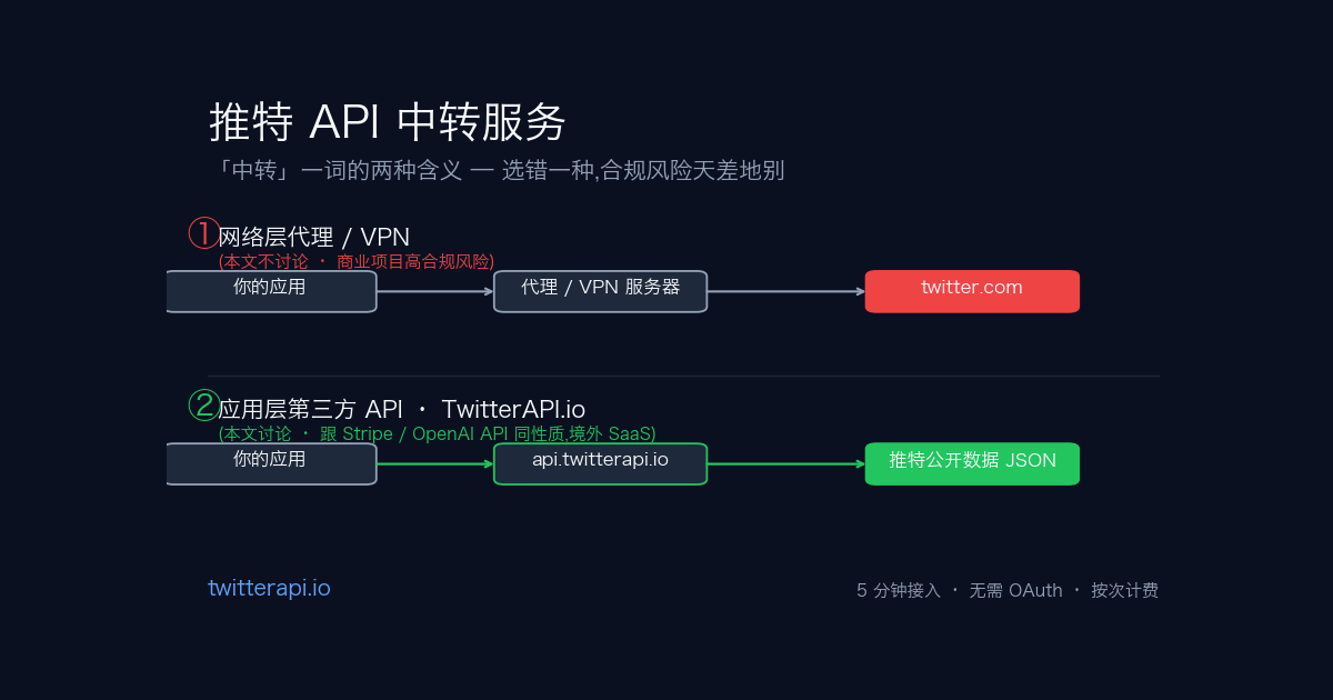推特 API 中转服务架构对比图 — 上方是传统路径:开发者 → OAuth 审核 → 官方 X API + 自建代理;下方是 TwitterAPI.io 第三方 API 路径:开发者 → HTTPS 请求 → TwitterAPI.io 服务器 → 推特数据,只需 API Key 不需 OAuth