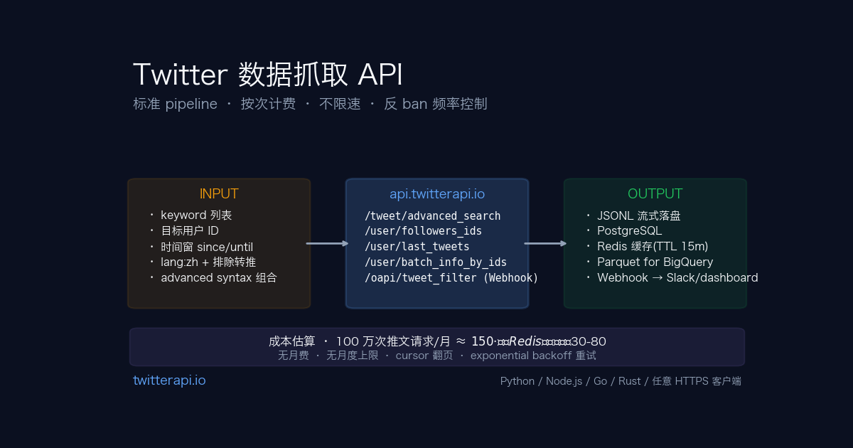 Twitter 数据抓取流程示意图 — 左边输入:keyword 列表 + 目标用户 + 时间窗;中间 TwitterAPI.io HTTPS 调用层(advanced_search + followers_ids + tweet/replies);右边输出:JSONL 文件 + Redis 缓存 + 自建 PostgreSQL