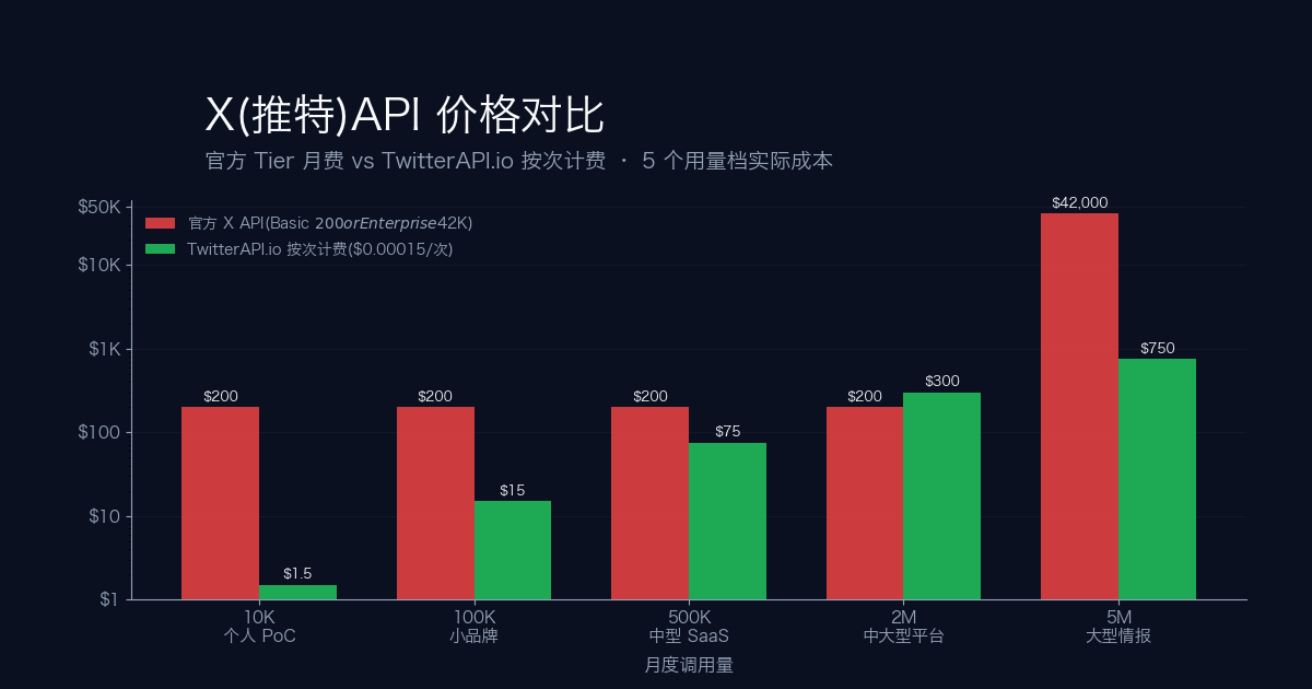 X API 价格对比柱状图 — X 轴:5 个用量档(10K / 100K / 500K / 200 万 / 500 万次/月);Y 轴:月度成本(对数刻度);两条线:官方 X API Basic(月费 $200 + 超 2M 上限 $0.005/次 overage)vs TwitterAPI.io 按次 $0.00015/次